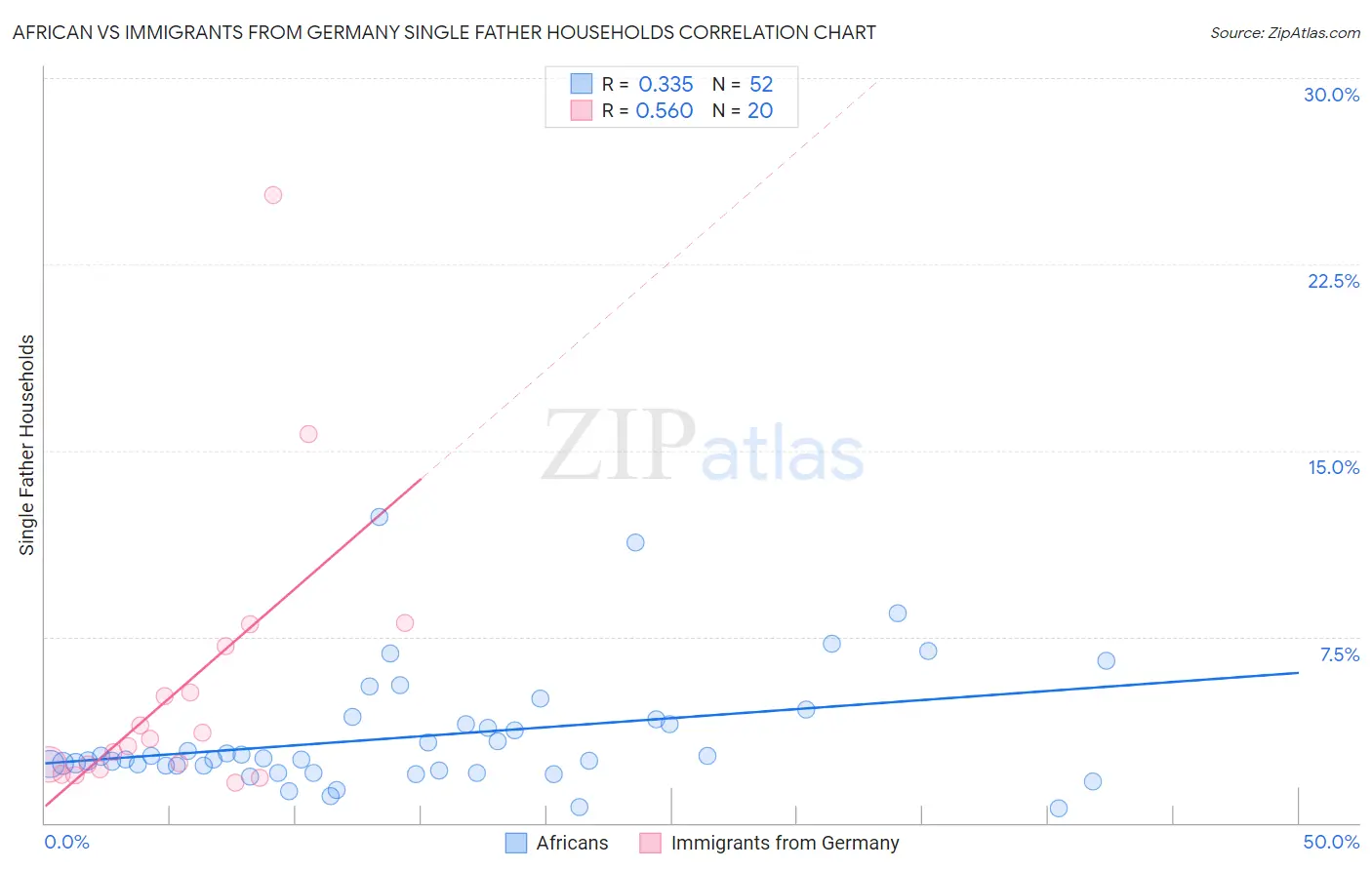 African vs Immigrants from Germany Single Father Households