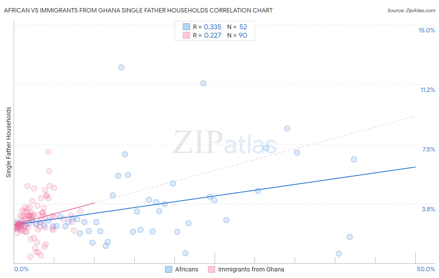 African vs Immigrants from Ghana Single Father Households