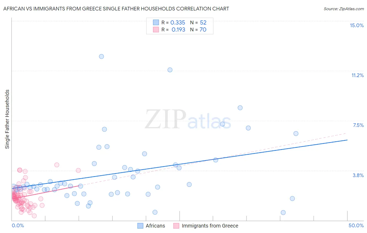 African vs Immigrants from Greece Single Father Households