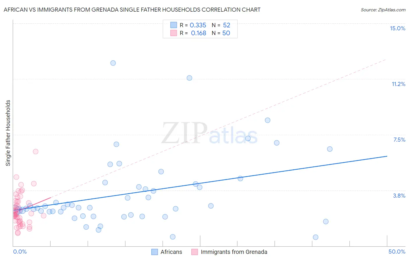 African vs Immigrants from Grenada Single Father Households