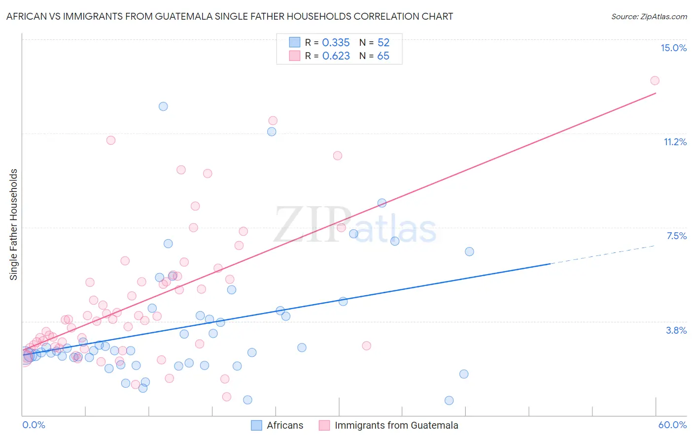 African vs Immigrants from Guatemala Single Father Households