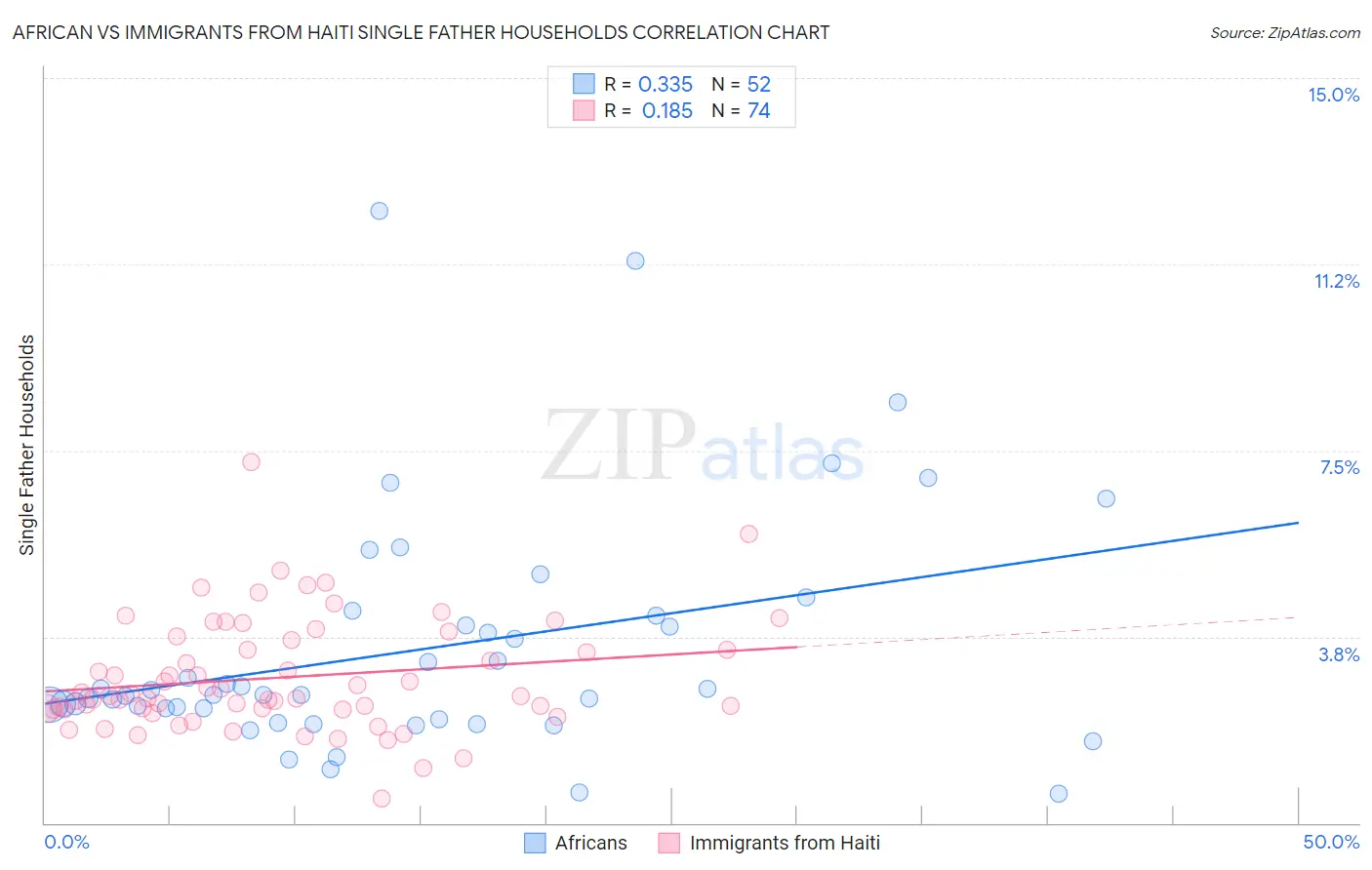 African vs Immigrants from Haiti Single Father Households