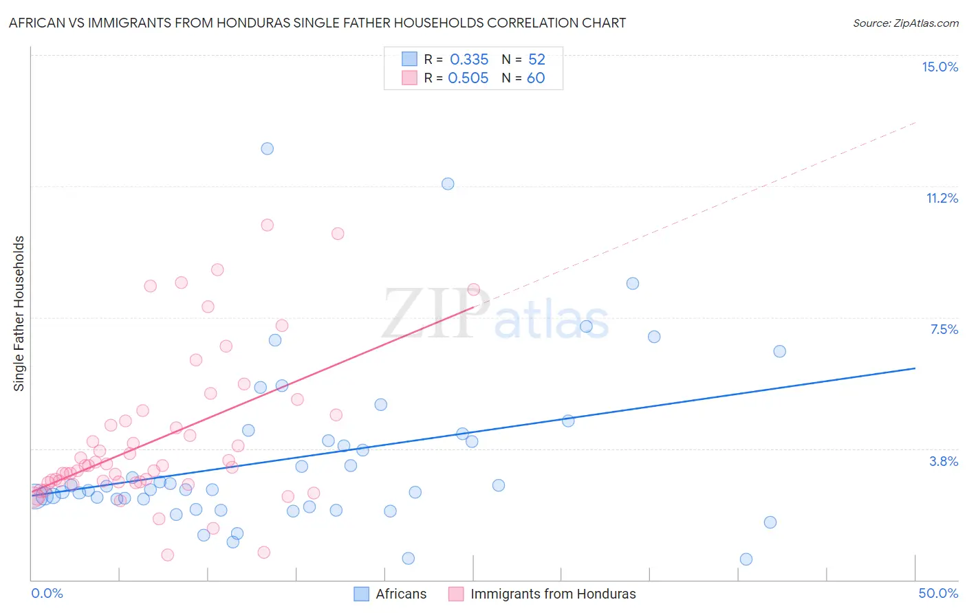 African vs Immigrants from Honduras Single Father Households