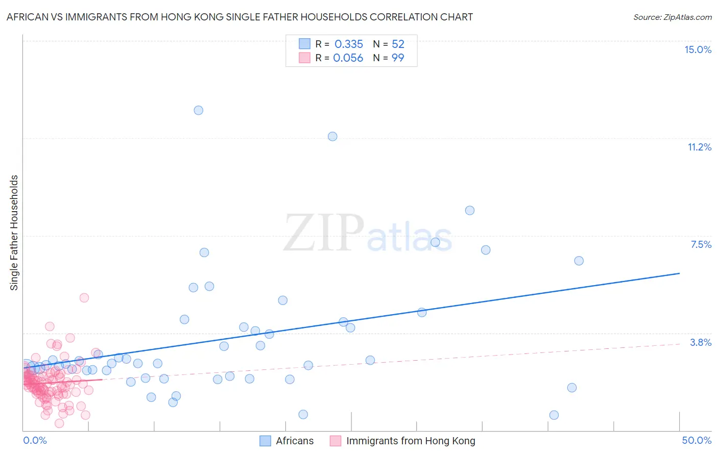 African vs Immigrants from Hong Kong Single Father Households