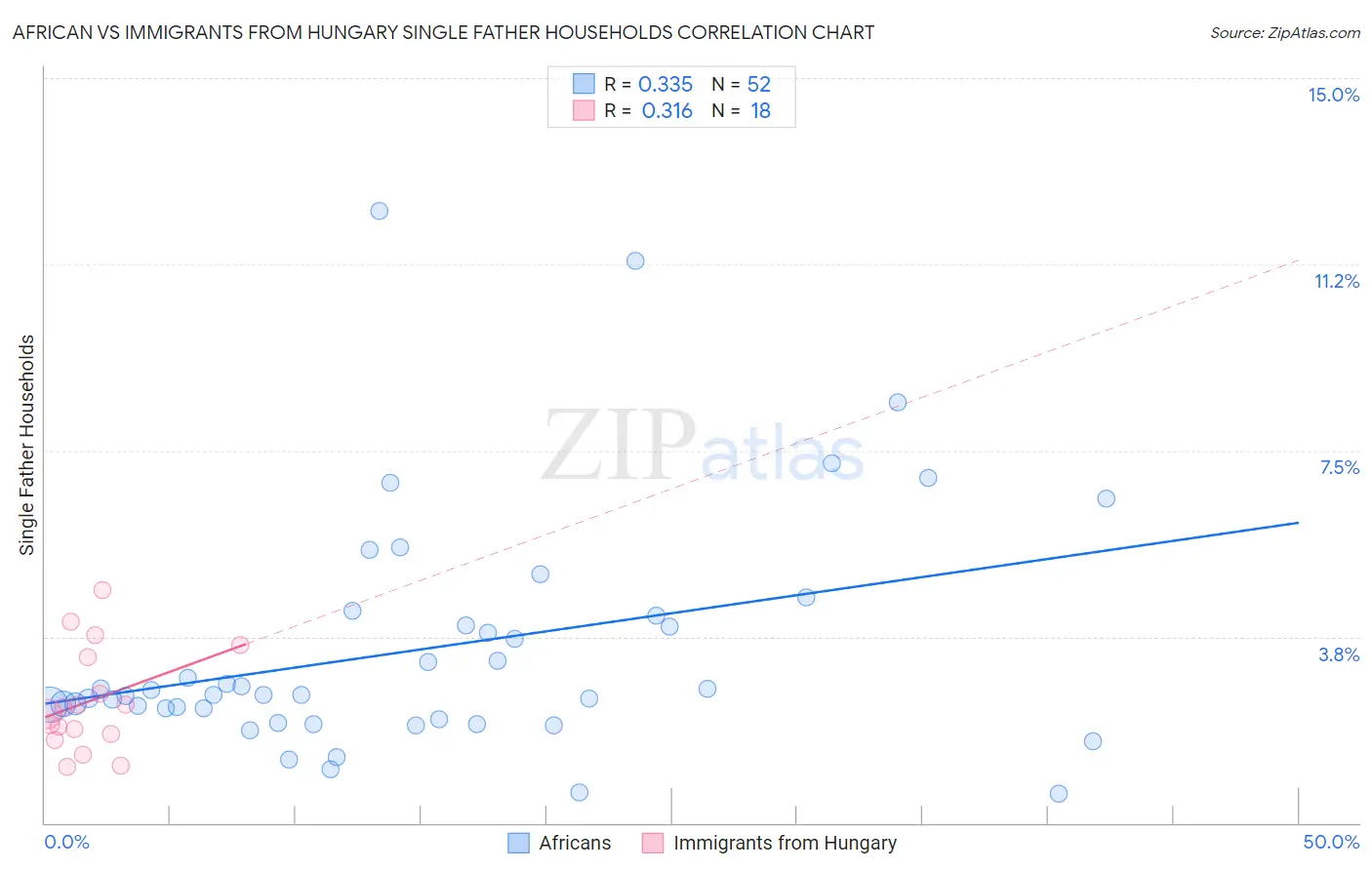 African vs Immigrants from Hungary Single Father Households