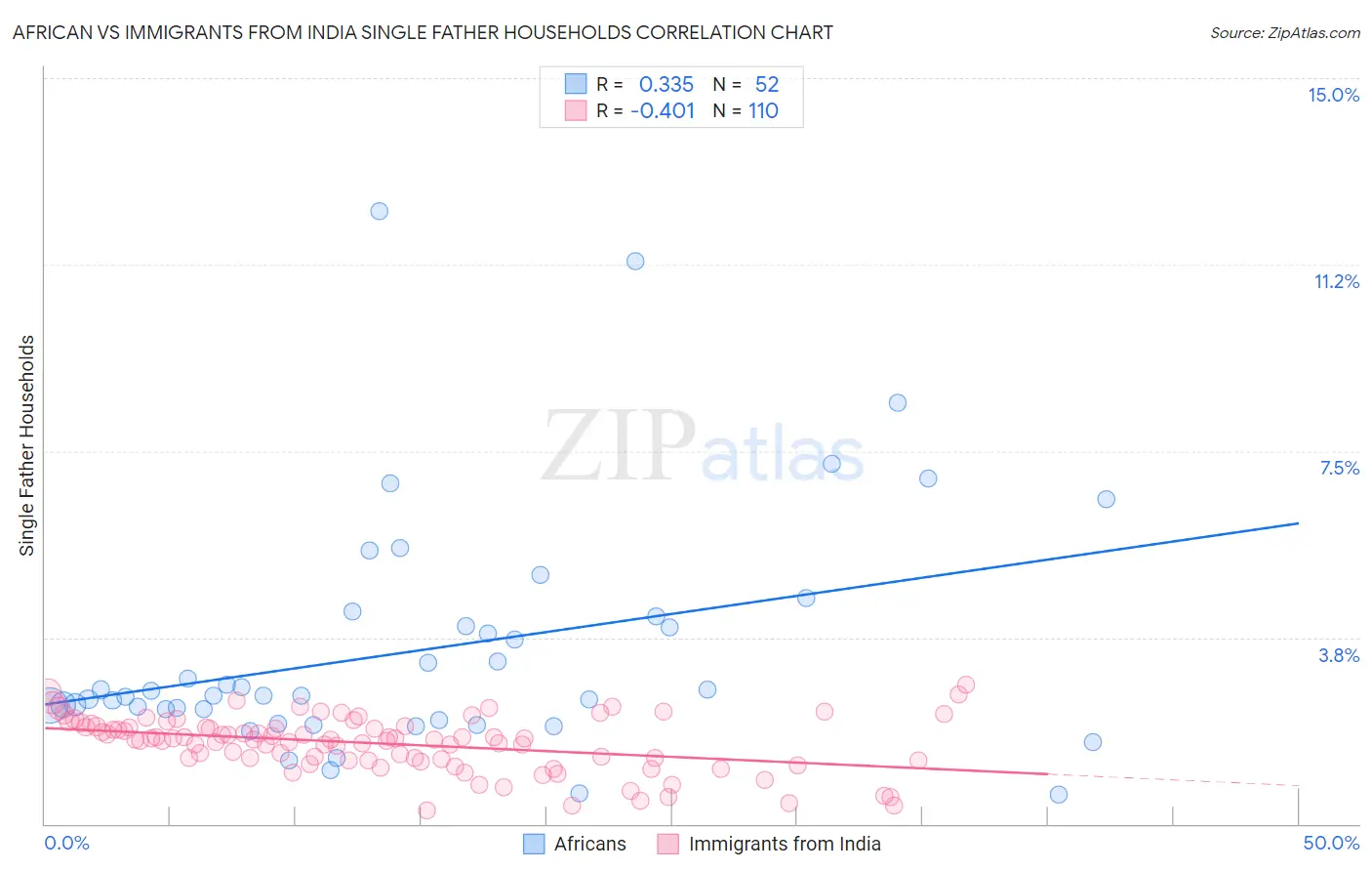 African vs Immigrants from India Single Father Households