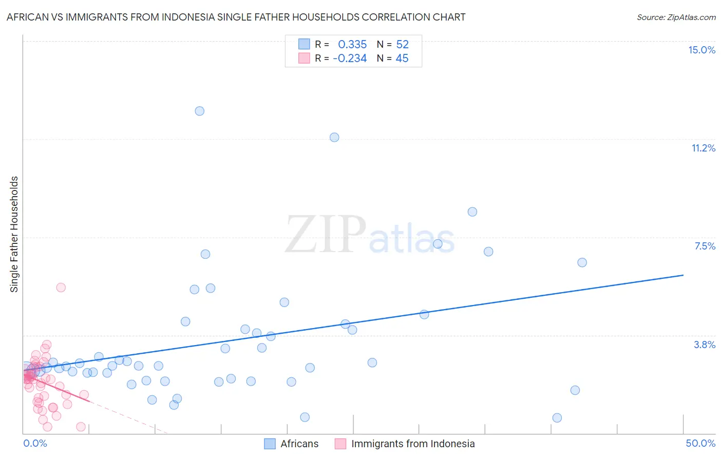 African vs Immigrants from Indonesia Single Father Households