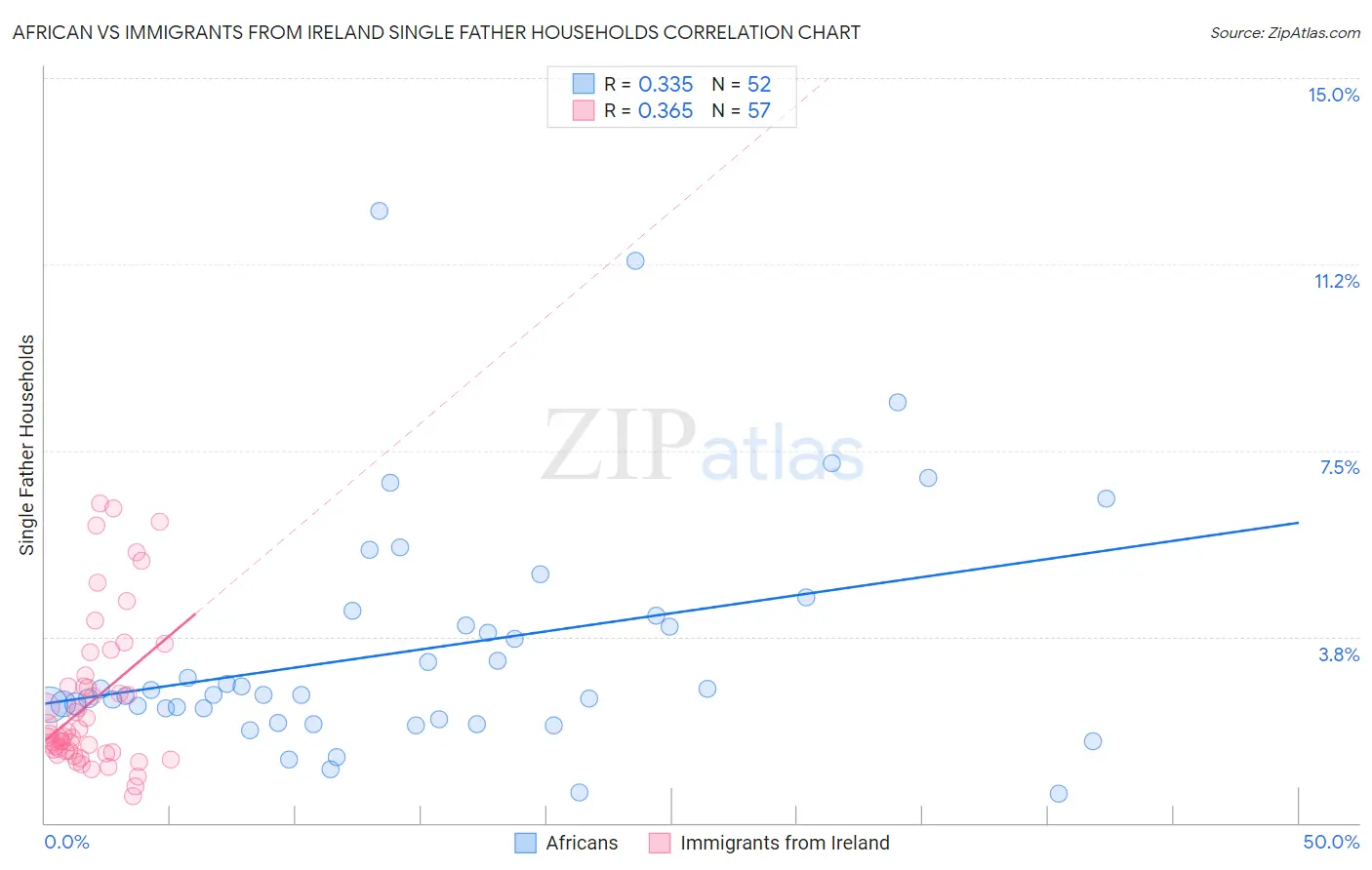 African vs Immigrants from Ireland Single Father Households