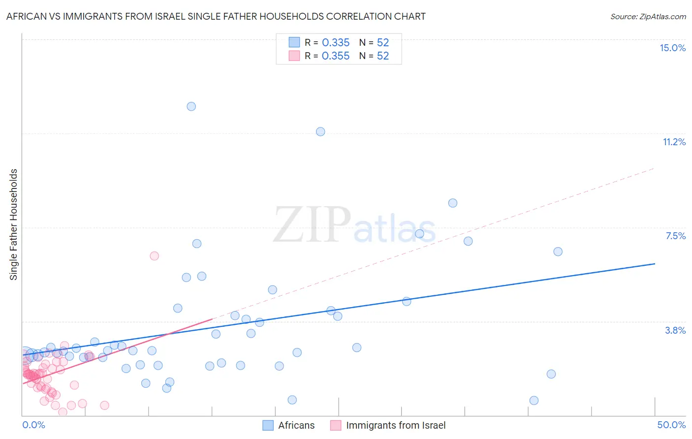 African vs Immigrants from Israel Single Father Households