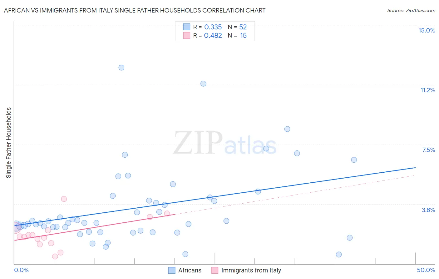 African vs Immigrants from Italy Single Father Households