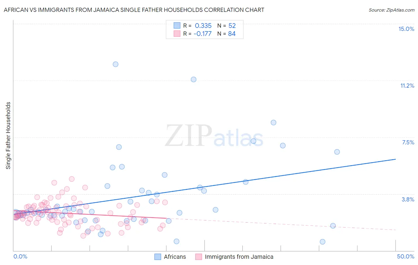 African vs Immigrants from Jamaica Single Father Households