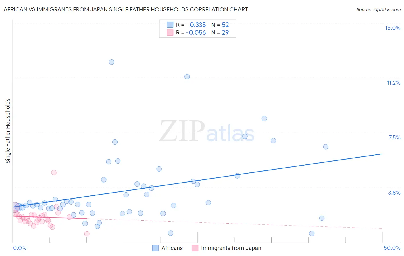 African vs Immigrants from Japan Single Father Households