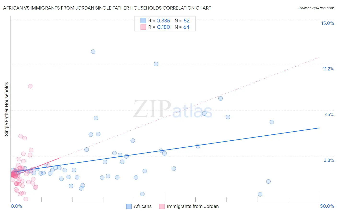 African vs Immigrants from Jordan Single Father Households