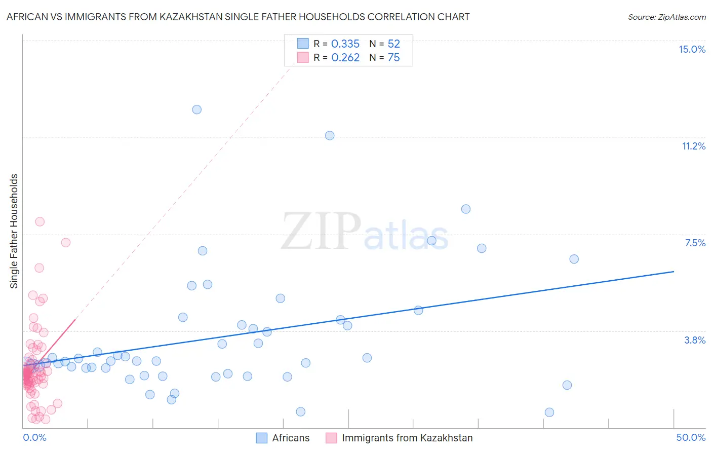 African vs Immigrants from Kazakhstan Single Father Households