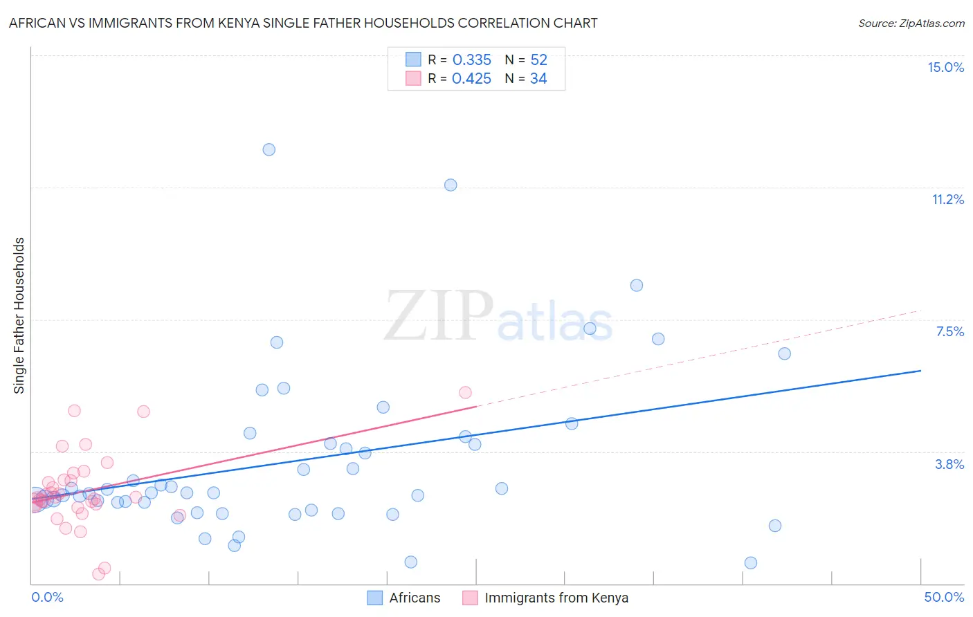 African vs Immigrants from Kenya Single Father Households