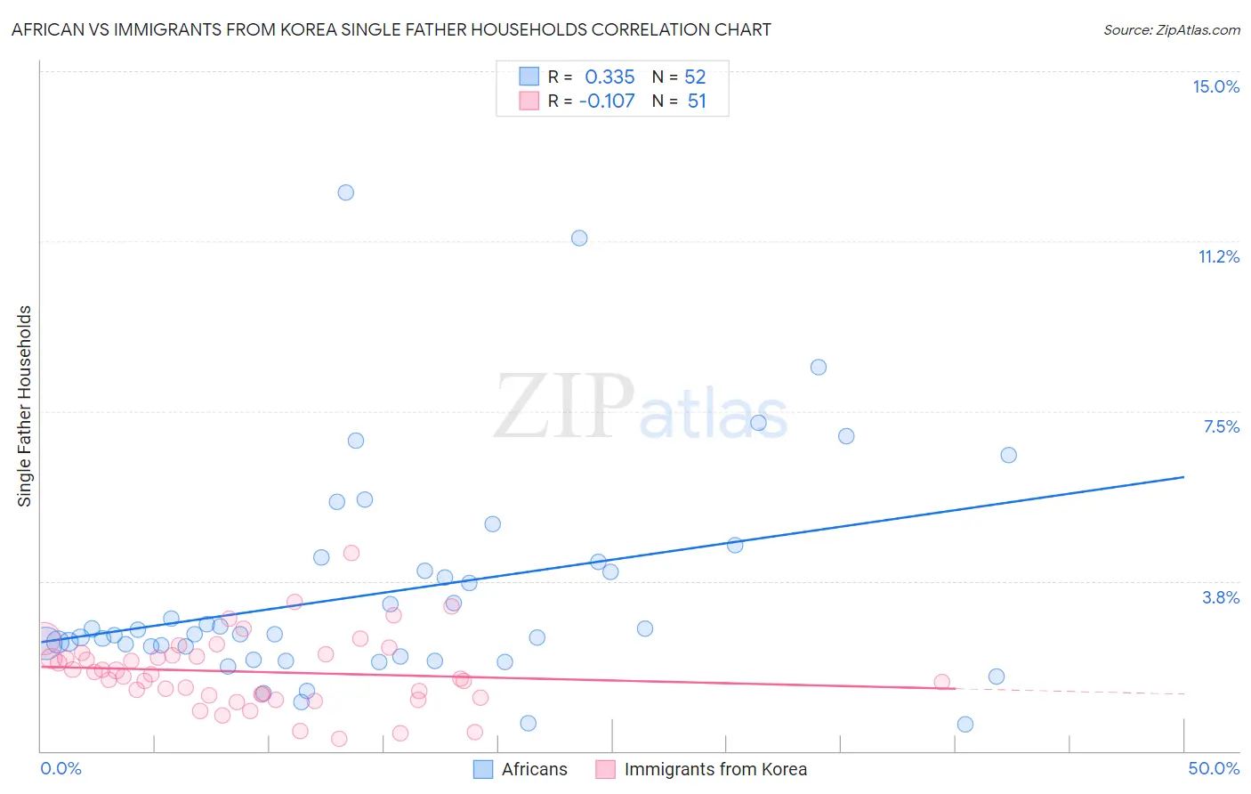 African vs Immigrants from Korea Single Father Households
