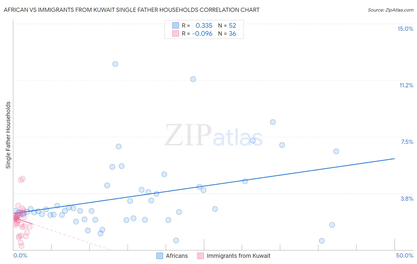 African vs Immigrants from Kuwait Single Father Households