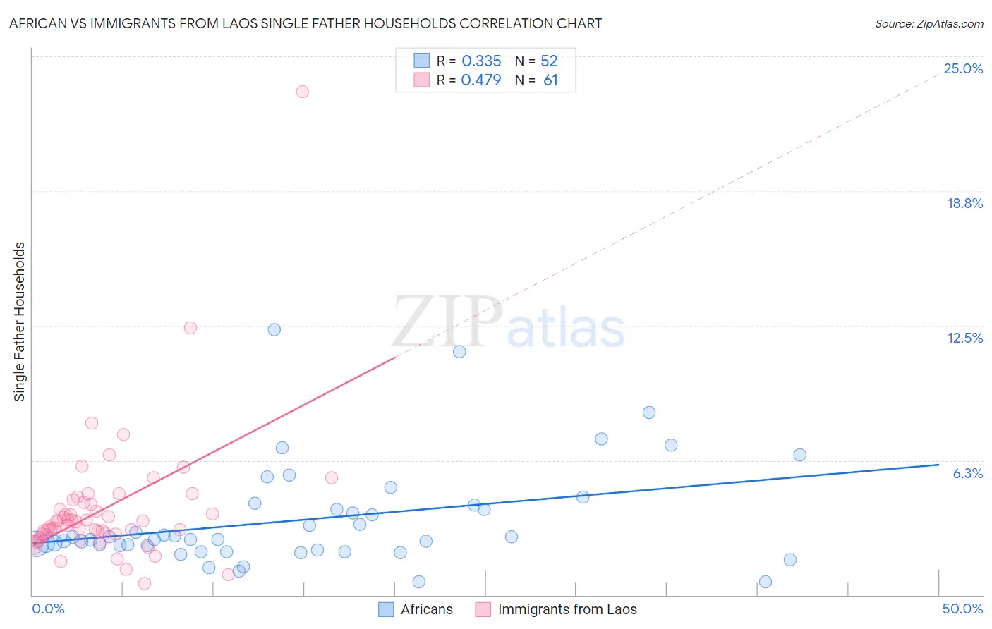 African vs Immigrants from Laos Single Father Households