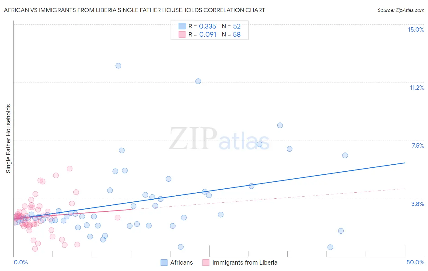 African vs Immigrants from Liberia Single Father Households