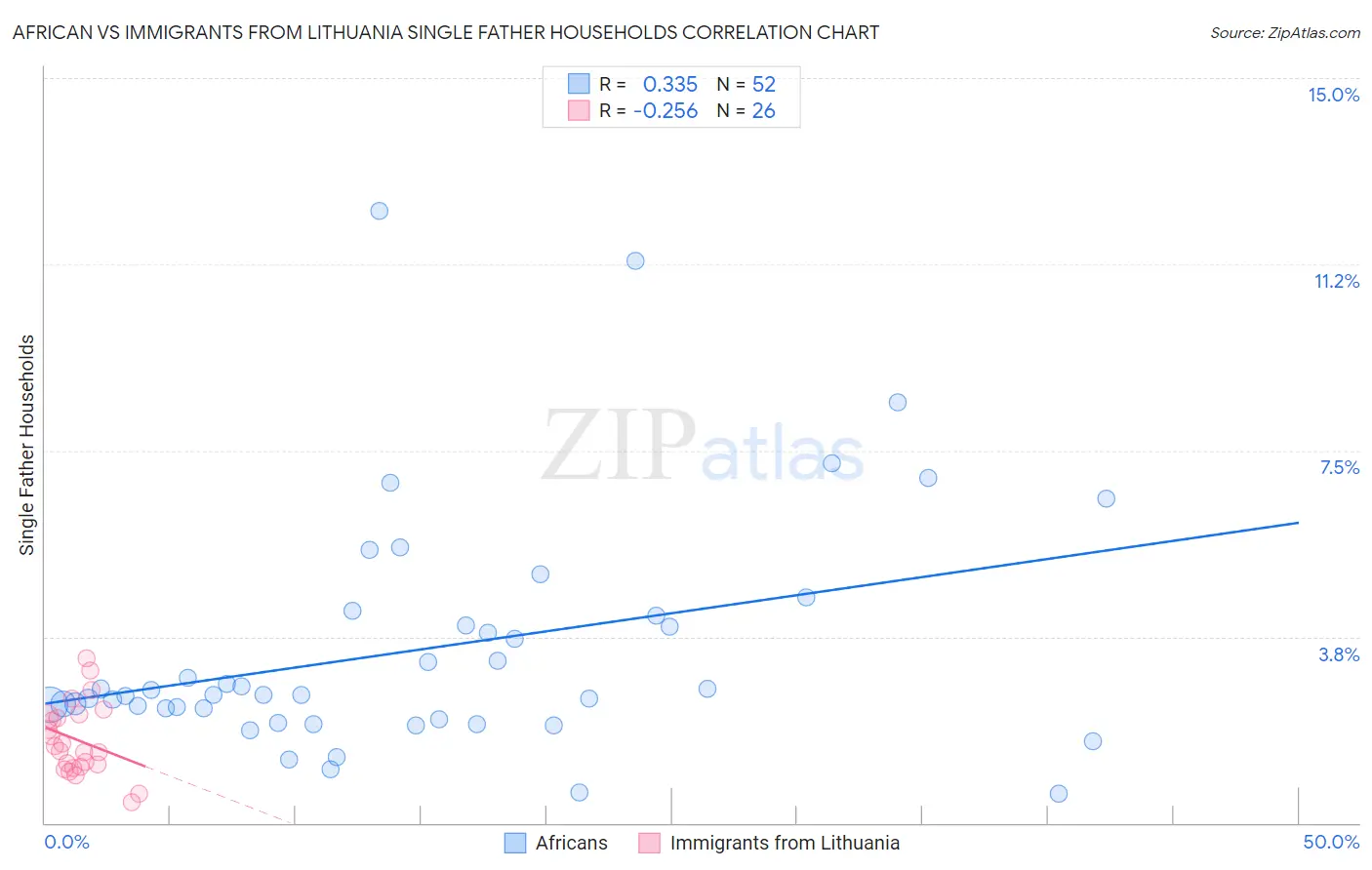 African vs Immigrants from Lithuania Single Father Households