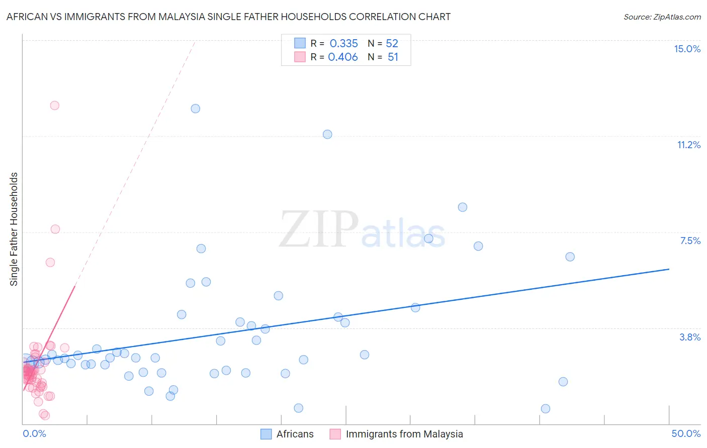 African vs Immigrants from Malaysia Single Father Households