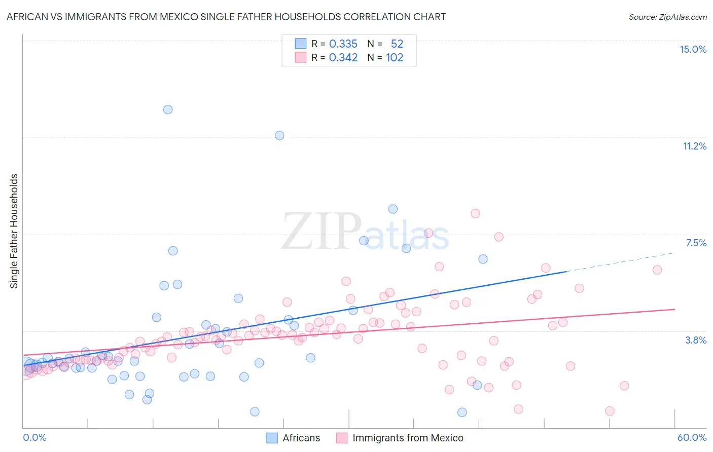 African vs Immigrants from Mexico Single Father Households