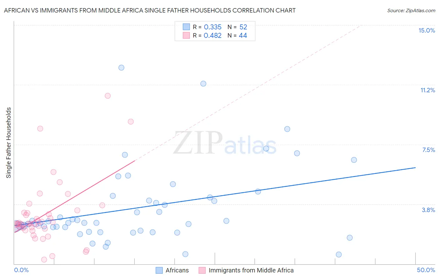 African vs Immigrants from Middle Africa Single Father Households
