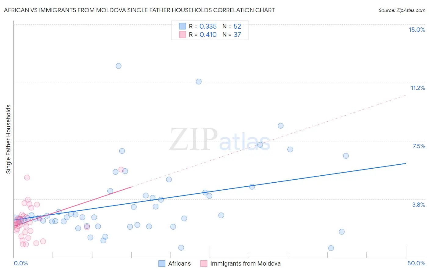 African vs Immigrants from Moldova Single Father Households