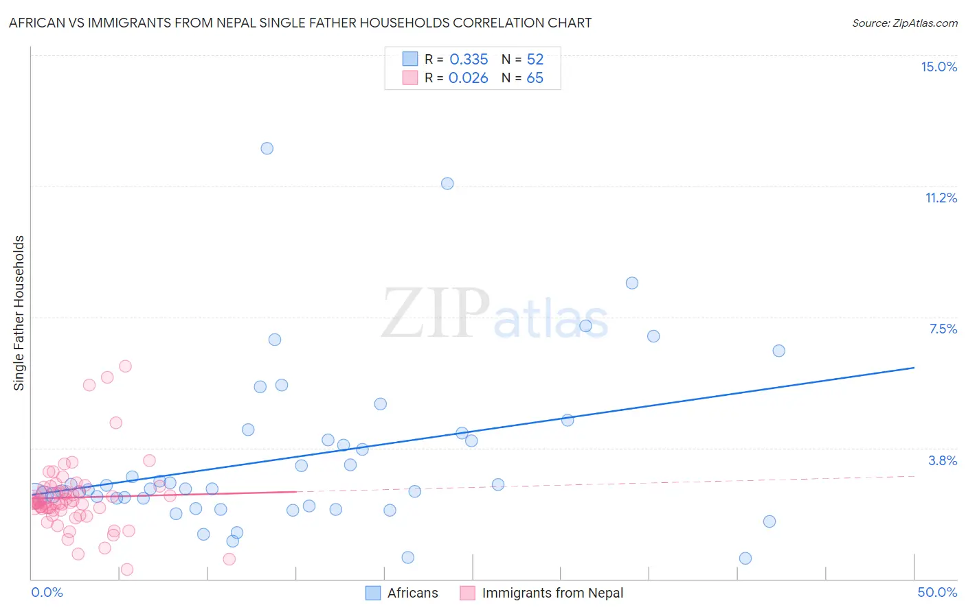 African vs Immigrants from Nepal Single Father Households