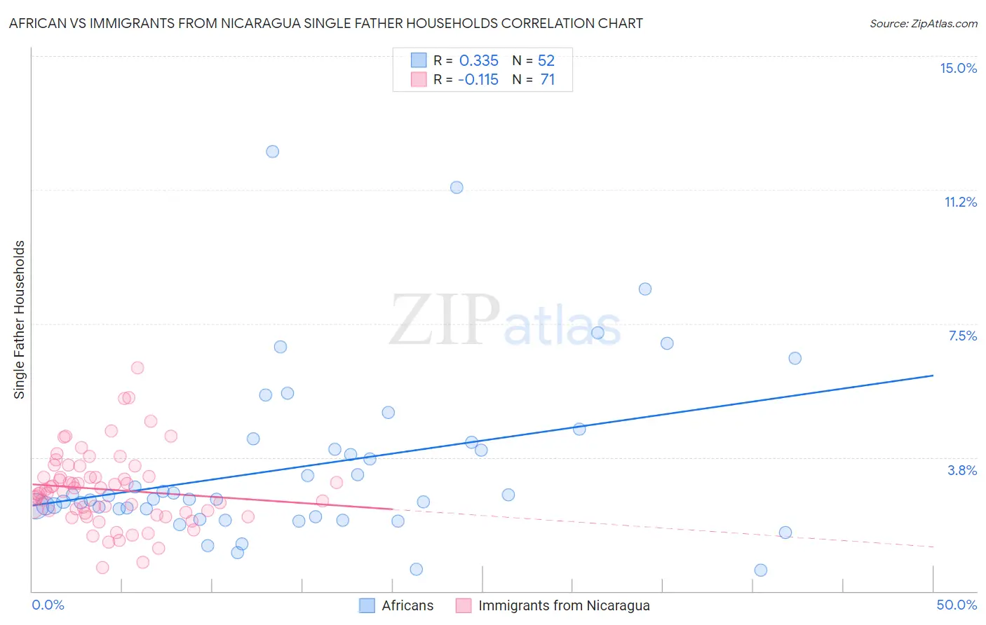 African vs Immigrants from Nicaragua Single Father Households