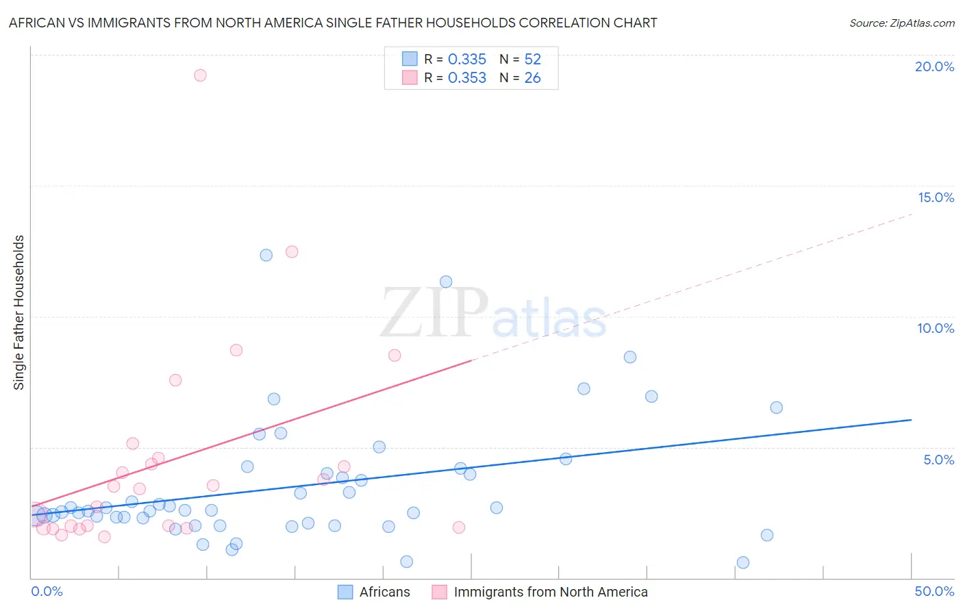 African vs Immigrants from North America Single Father Households
