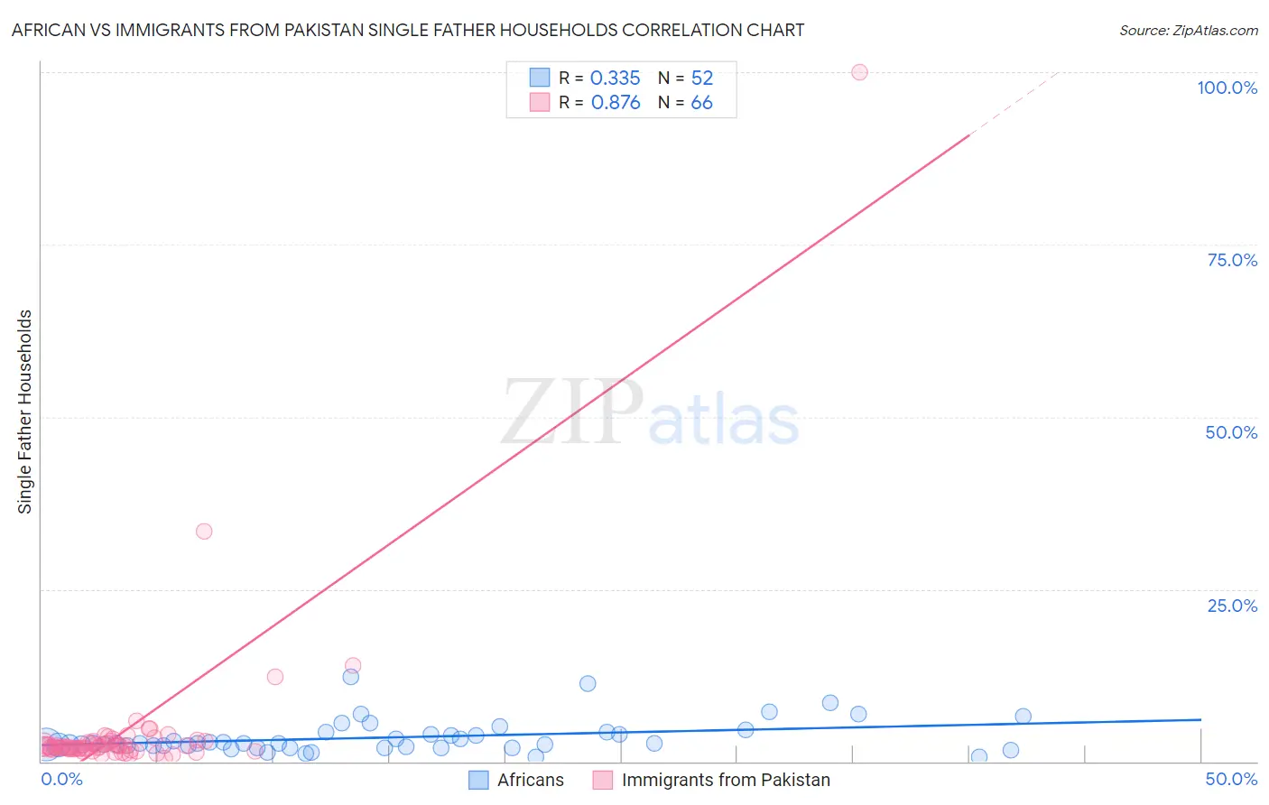 African vs Immigrants from Pakistan Single Father Households