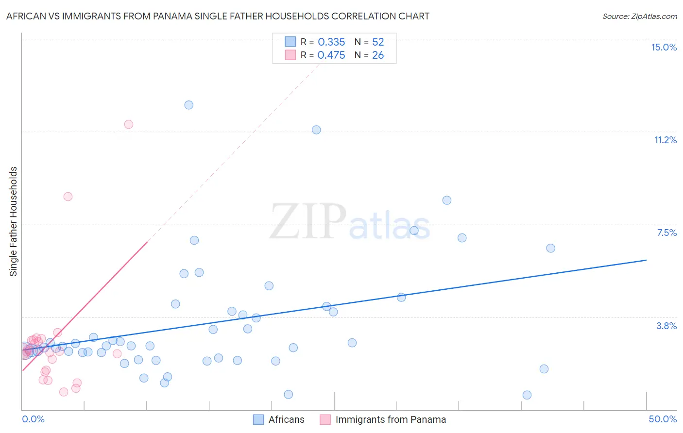 African vs Immigrants from Panama Single Father Households