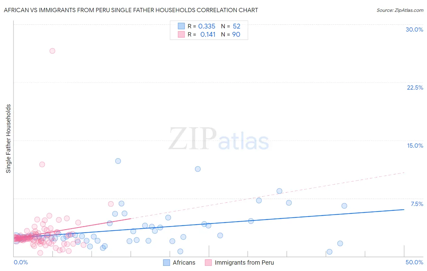 African vs Immigrants from Peru Single Father Households