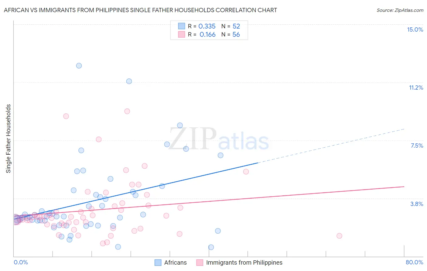 African vs Immigrants from Philippines Single Father Households