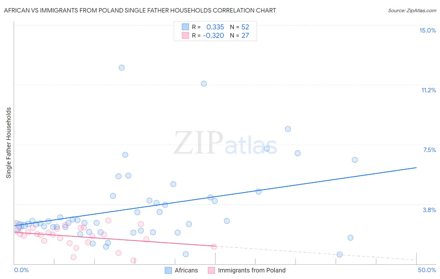 African vs Immigrants from Poland Single Father Households