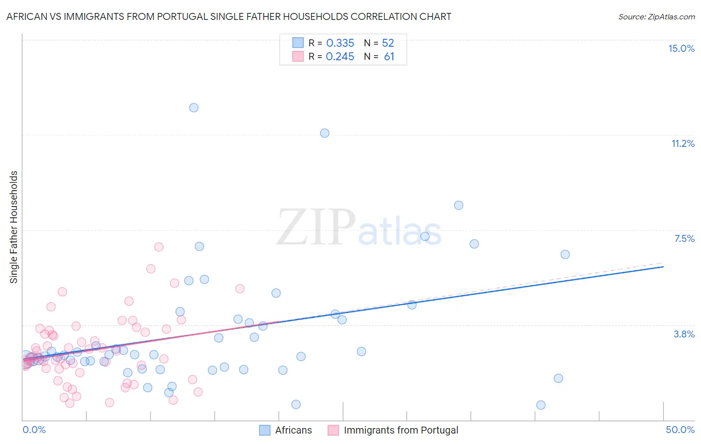 African vs Immigrants from Portugal Single Father Households