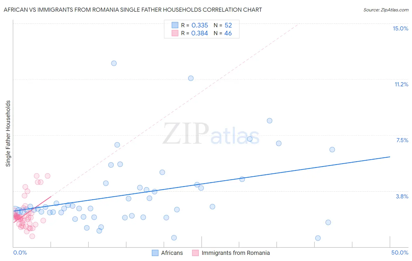 African vs Immigrants from Romania Single Father Households