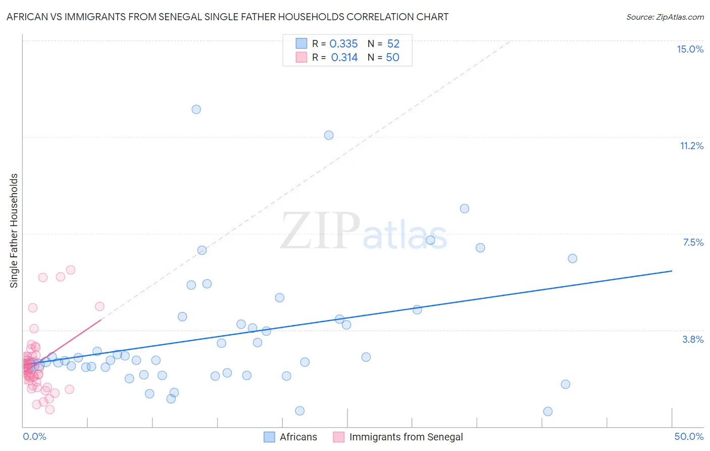 African vs Immigrants from Senegal Single Father Households