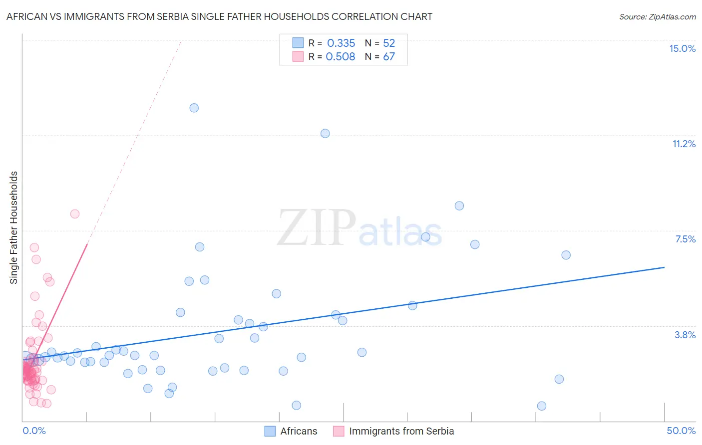 African vs Immigrants from Serbia Single Father Households
