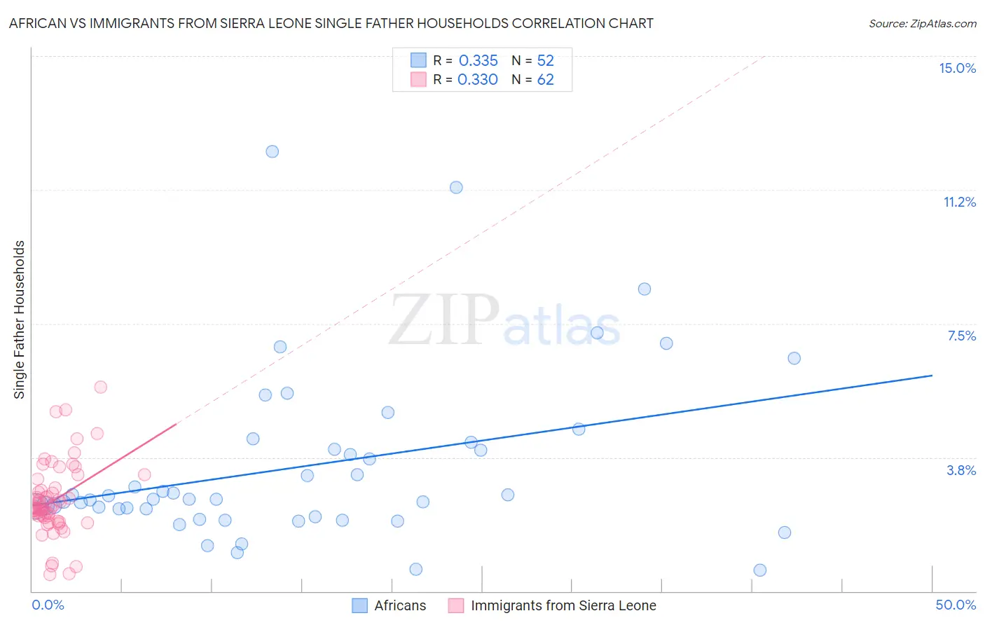 African vs Immigrants from Sierra Leone Single Father Households