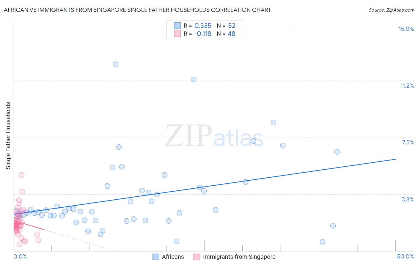 African vs Immigrants from Singapore Single Father Households