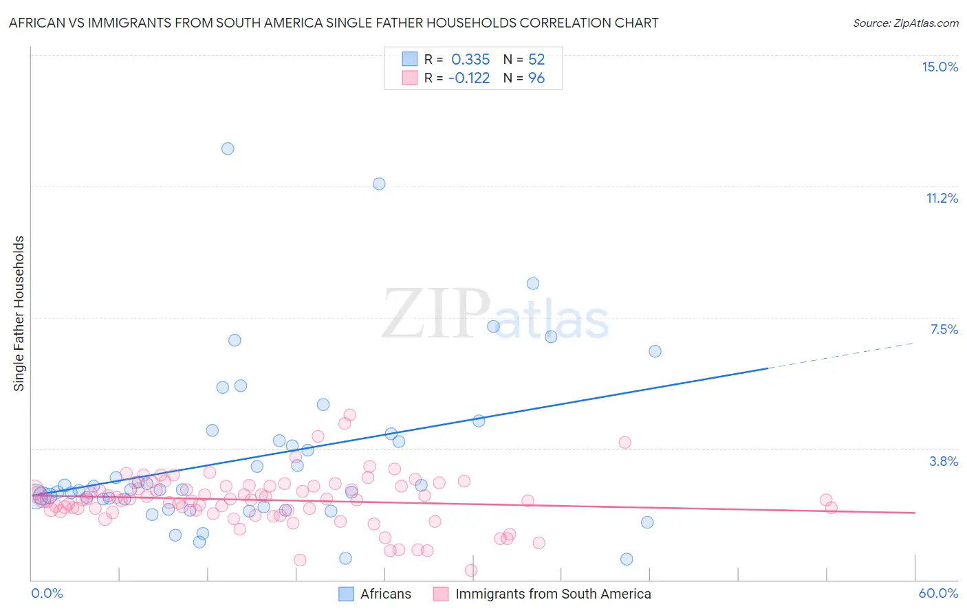 African vs Immigrants from South America Single Father Households