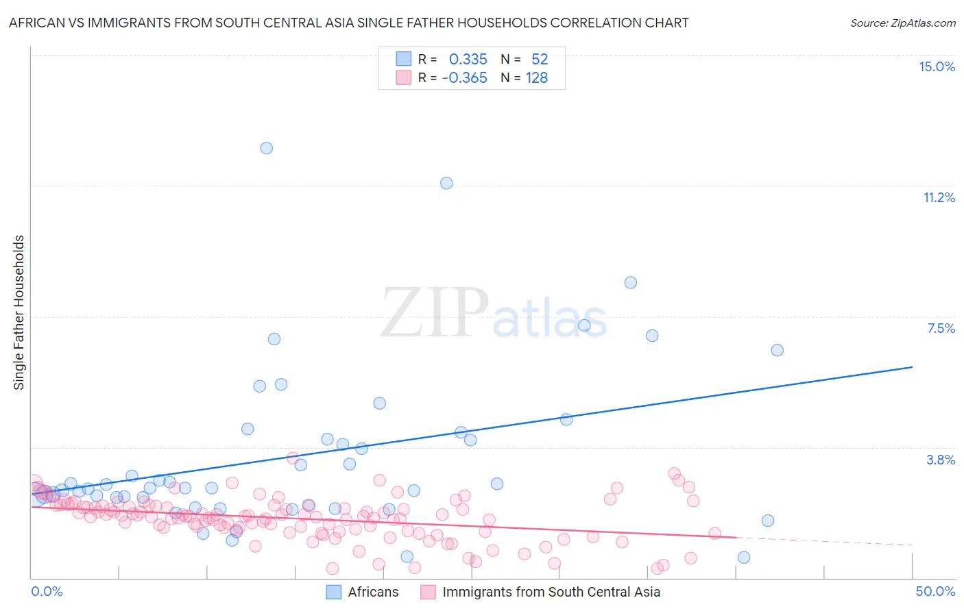 African vs Immigrants from South Central Asia Single Father Households