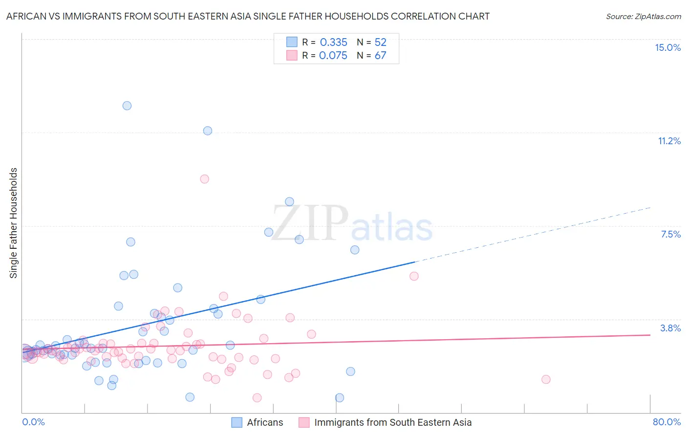 African vs Immigrants from South Eastern Asia Single Father Households