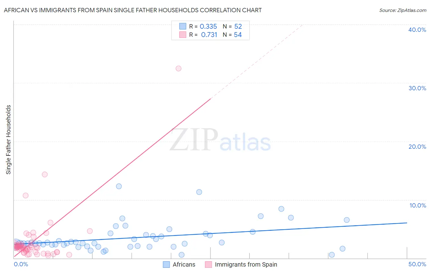 African vs Immigrants from Spain Single Father Households