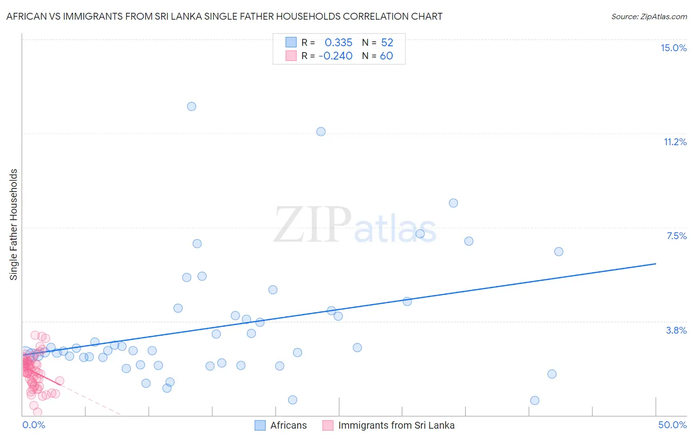 African vs Immigrants from Sri Lanka Single Father Households