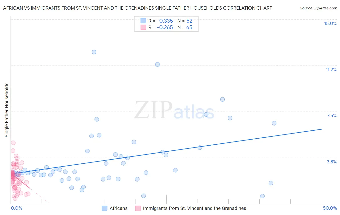African vs Immigrants from St. Vincent and the Grenadines Single Father Households
