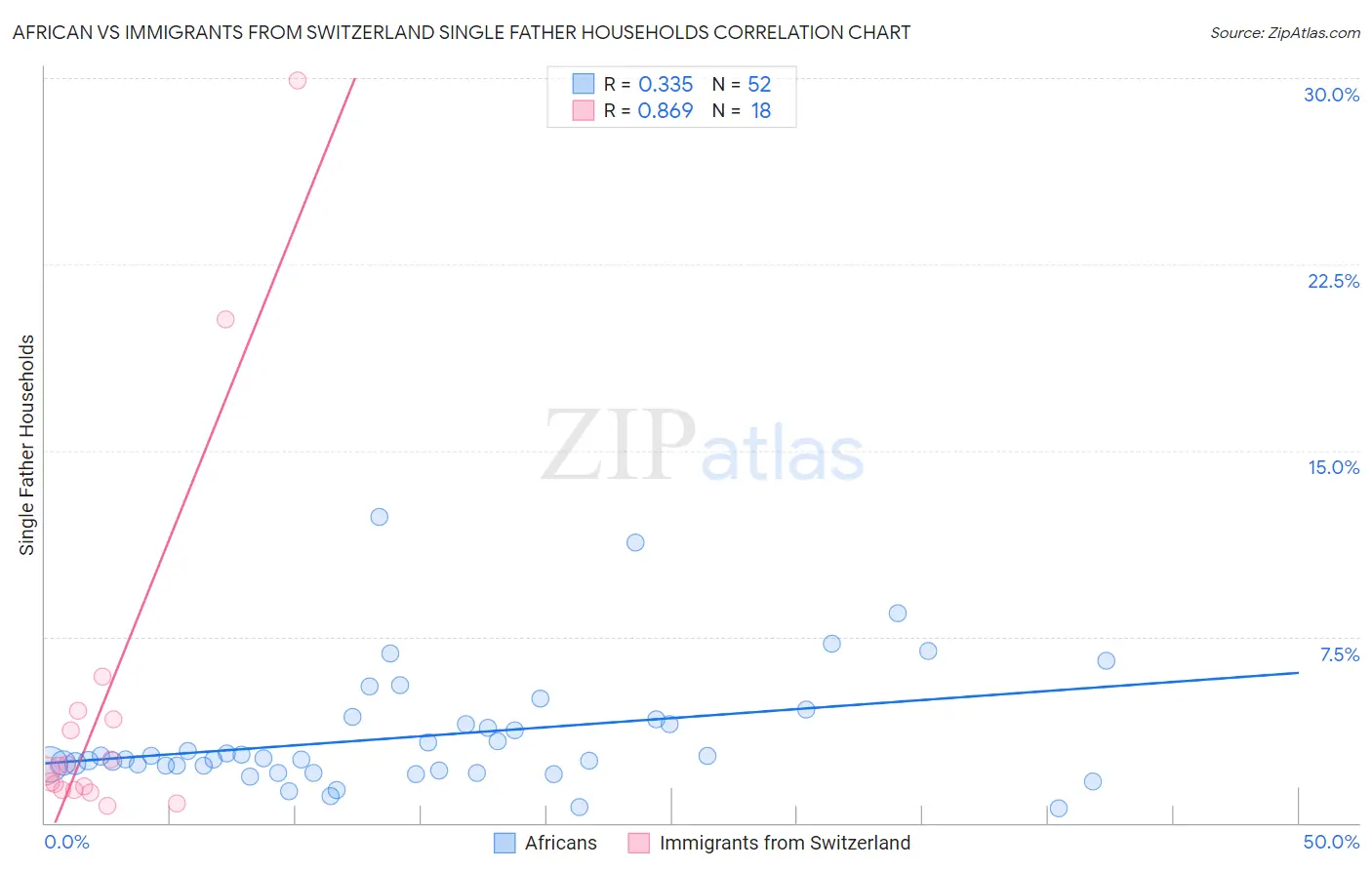African vs Immigrants from Switzerland Single Father Households
