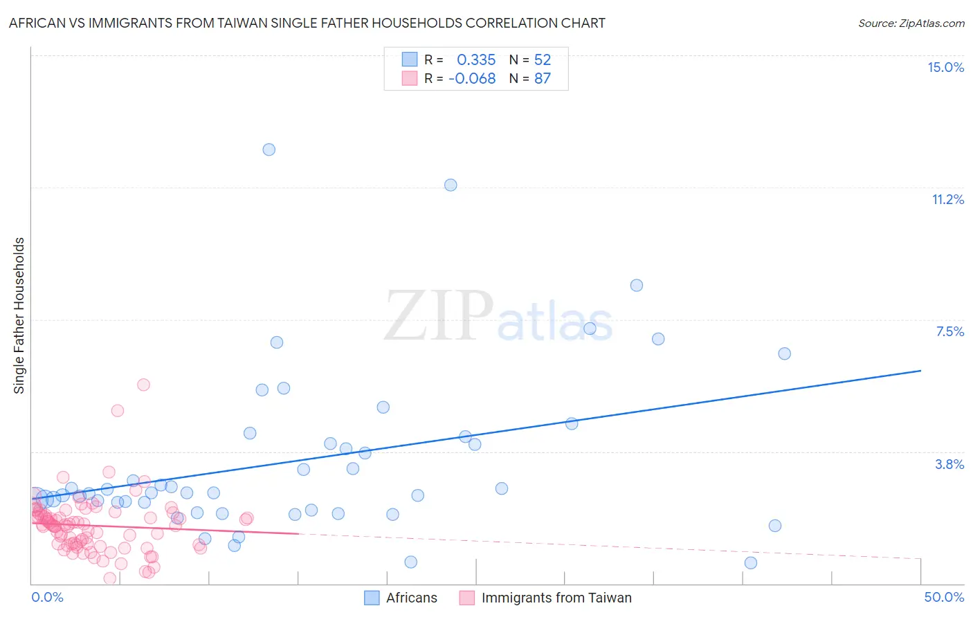 African vs Immigrants from Taiwan Single Father Households